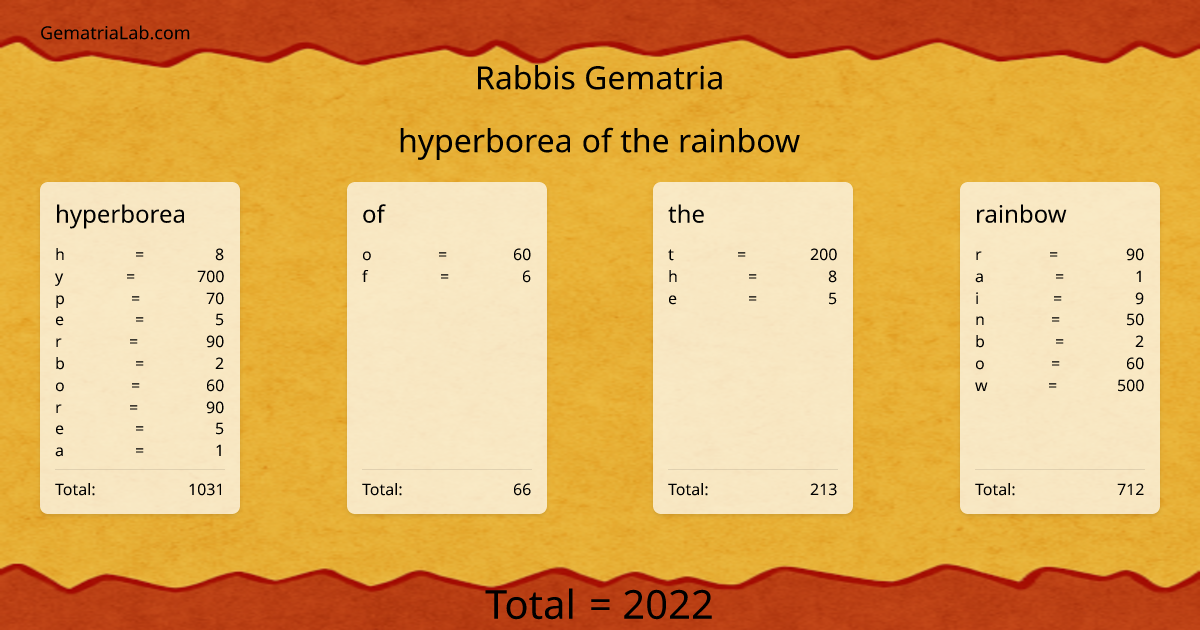 hyperborea of the rainbow in rabbis Gematria